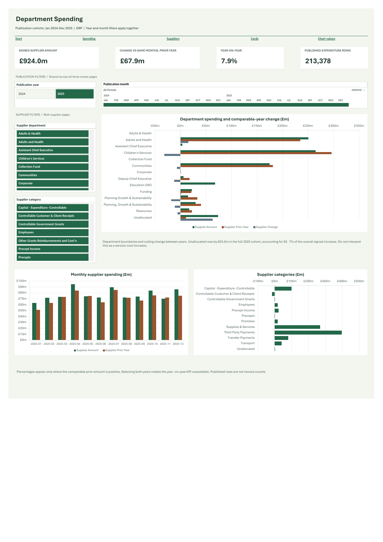 Excel Department Spending sheet with 2025 selected, supplier department filters, monthly amounts and category comparisons. The browser tables above provide the figures.